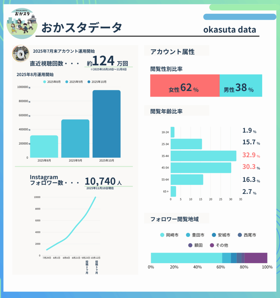 おかスタデータ